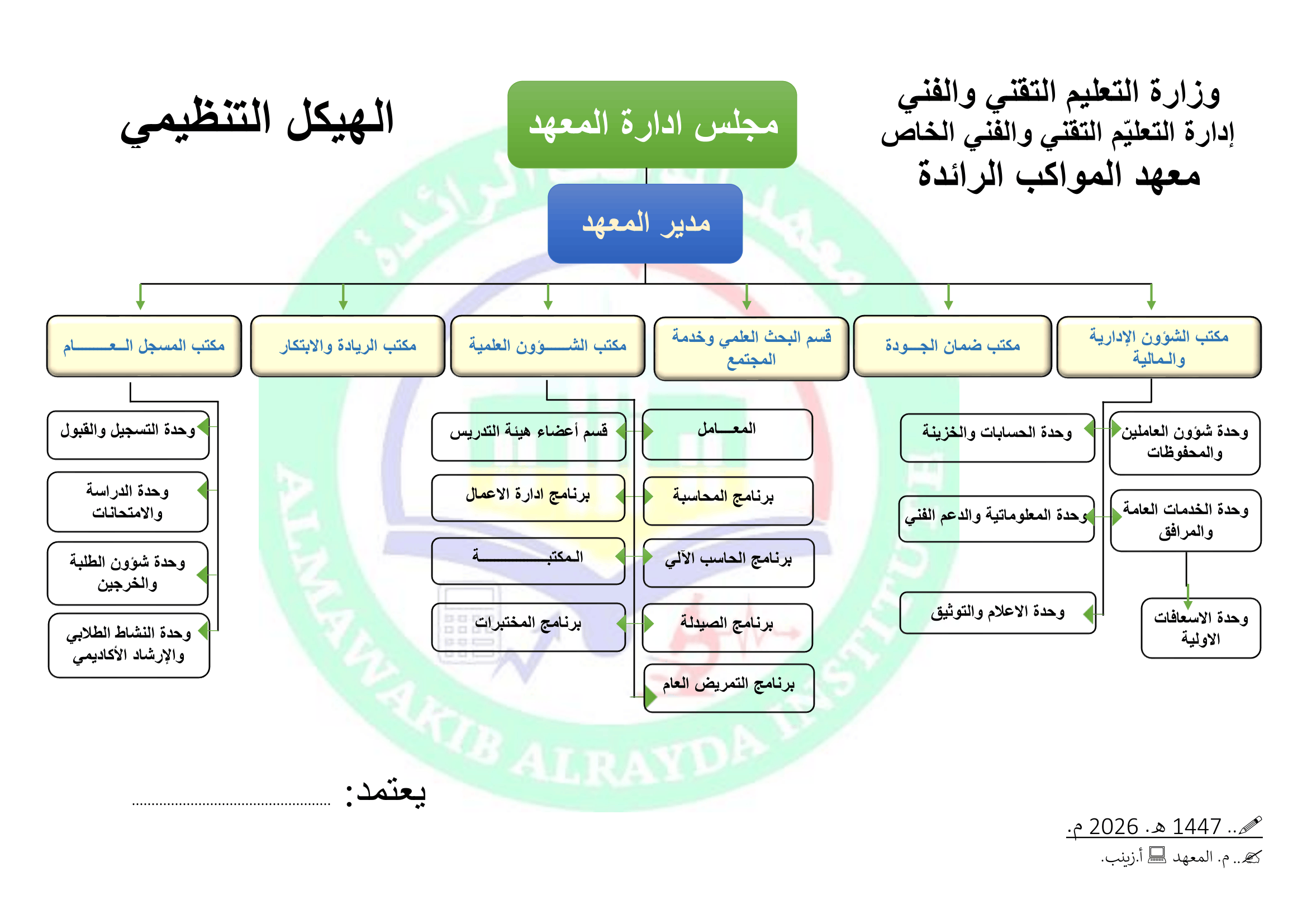 مخطط يوضح الهيكل التنظيمي لمعهد المواكب الرائدة